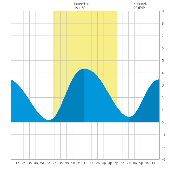 Carr Creek tide chart for Thursday, November 16, 2023