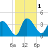 Carr Creek tide chart for Wednesday, November 1, 2023