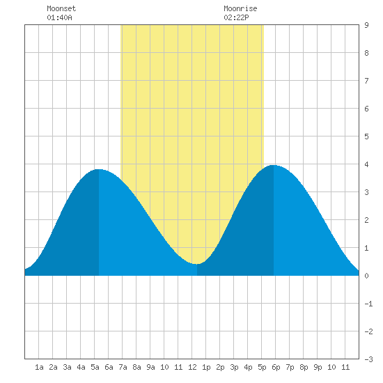 Carr Creek tide chart for Wednesday, November 22, 2023