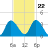Carr Creek tide chart for Wednesday, November 22, 2023