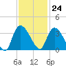 Carr Creek tide chart for Friday, November 24, 2023