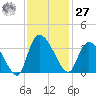 Carr Creek tide chart for Monday, November 27, 2023