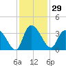 Carr Creek tide chart for Wednesday, November 29, 2023