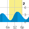 Carr Creek tide chart for Thursday, November 2, 2023