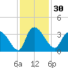 Carr Creek tide chart for Thursday, November 30, 2023