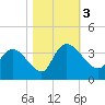 Carr Creek tide chart for Friday, November 3, 2023