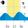 Carr Creek tide chart for Sunday, November 5, 2023