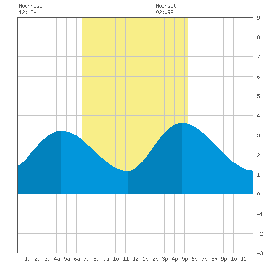 Carr Creek tide chart for Monday, November 6, 2023