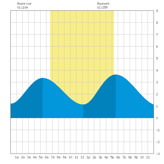 Carr Creek tide chart for Tuesday, November 7, 2023