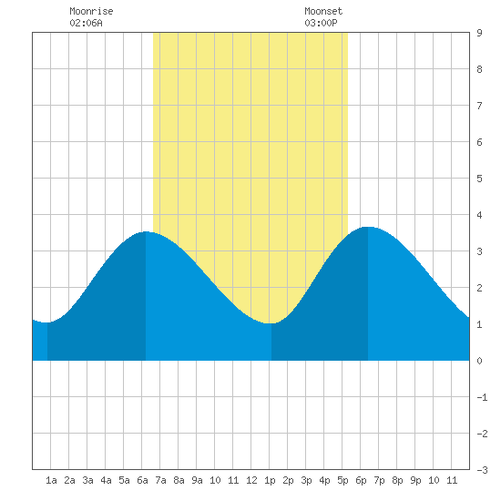 Carr Creek tide chart for Wednesday, November 8, 2023