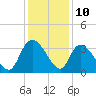 Carr Creek tide chart for Sunday, December 10, 2023