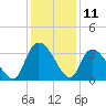 Carr Creek tide chart for Monday, December 11, 2023
