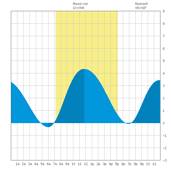 Carr Creek tide chart for Friday, December 15, 2023