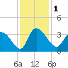 Carr Creek tide chart for Friday, December 1, 2023