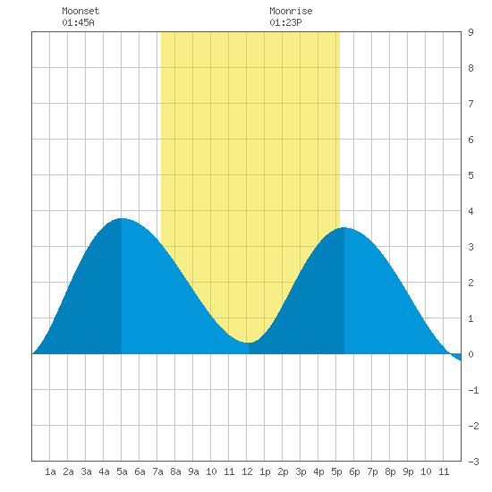 Carr Creek tide chart for Thursday, December 21, 2023