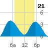 Carr Creek tide chart for Thursday, December 21, 2023