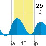 Carr Creek tide chart for Monday, December 25, 2023