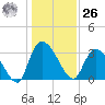 Carr Creek tide chart for Tuesday, December 26, 2023