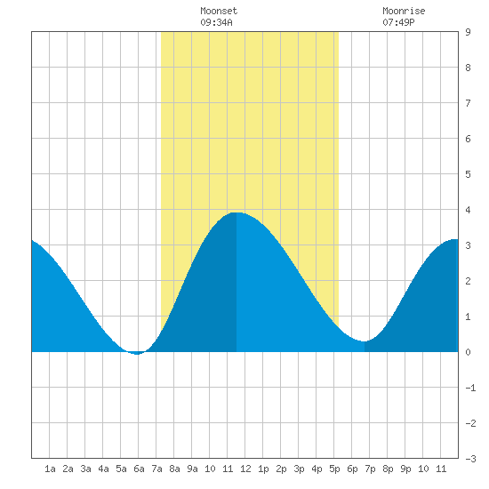 Carr Creek tide chart for Friday, December 29, 2023