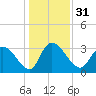 Carr Creek tide chart for Sunday, December 31, 2023