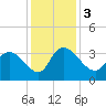 Carr Creek tide chart for Sunday, December 3, 2023