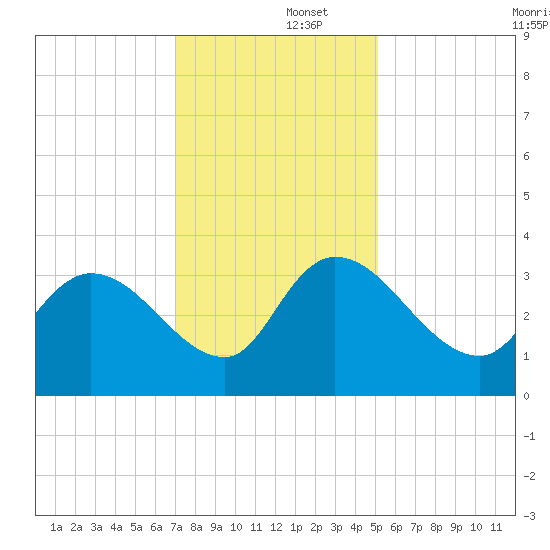 Carr Creek tide chart for Monday, December 4, 2023