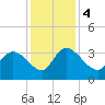 Carr Creek tide chart for Monday, December 4, 2023