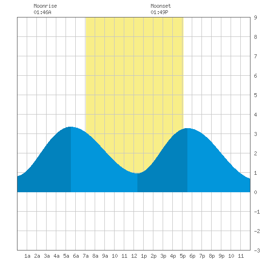 Carr Creek tide chart for Thursday, December 7, 2023
