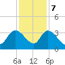 Carr Creek tide chart for Thursday, December 7, 2023