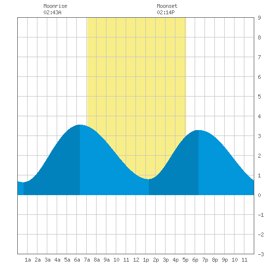 Carr Creek tide chart for Friday, December 8, 2023