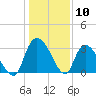 Carr Creek tide chart for Wednesday, January 10, 2024