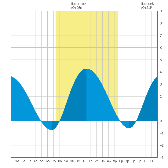 Carr Creek tide chart for Sunday, January 14, 2024