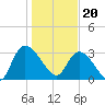 Carr Creek tide chart for Saturday, January 20, 2024