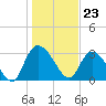 Carr Creek tide chart for Tuesday, January 23, 2024