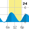 Carr Creek tide chart for Wednesday, January 24, 2024