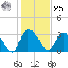 Carr Creek tide chart for Thursday, January 25, 2024