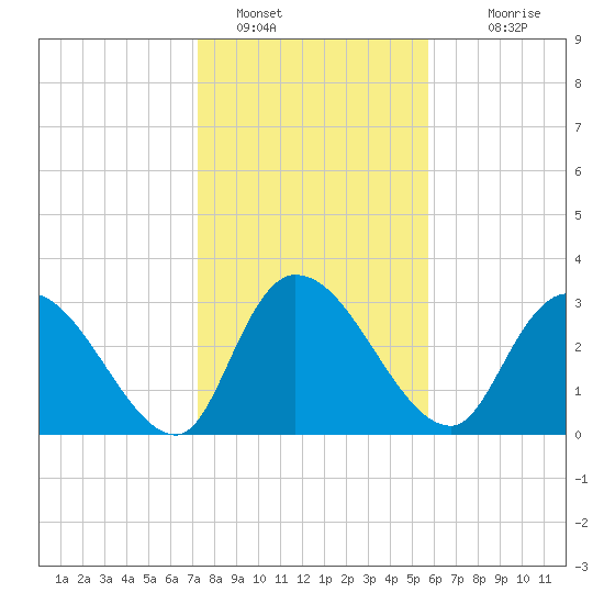 Carr Creek tide chart for Sunday, January 28, 2024