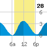 Carr Creek tide chart for Sunday, January 28, 2024