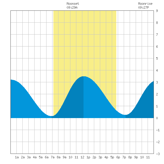 Carr Creek tide chart for Monday, January 29, 2024