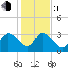 Carr Creek tide chart for Wednesday, January 3, 2024