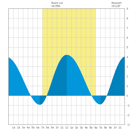 Carr Creek tide chart for Monday, February 12, 2024