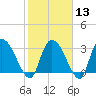 Carr Creek tide chart for Tuesday, February 13, 2024