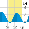 Carr Creek tide chart for Wednesday, February 14, 2024
