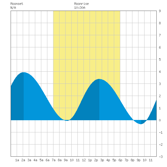Carr Creek tide chart for Thursday, February 15, 2024