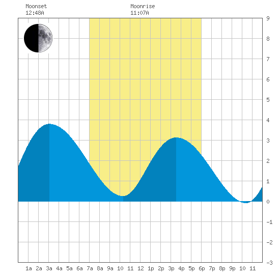 Carr Creek tide chart for Friday, February 16, 2024