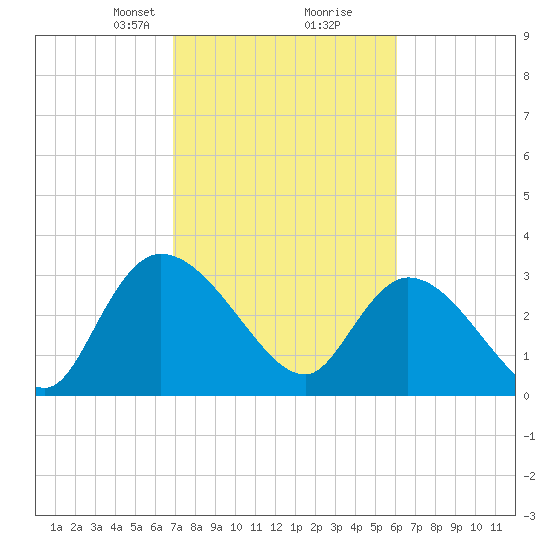 Carr Creek tide chart for Monday, February 19, 2024
