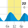 Carr Creek tide chart for Thursday, February 22, 2024