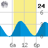 Carr Creek tide chart for Saturday, February 24, 2024