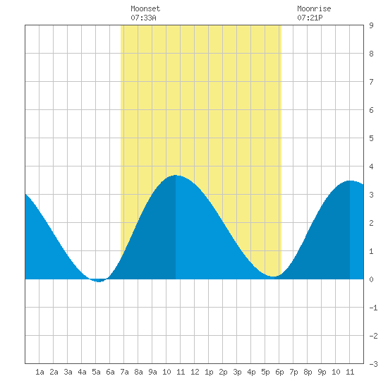 Carr Creek tide chart for Sunday, February 25, 2024