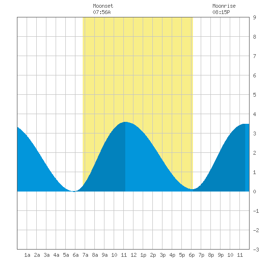 Carr Creek tide chart for Monday, February 26, 2024